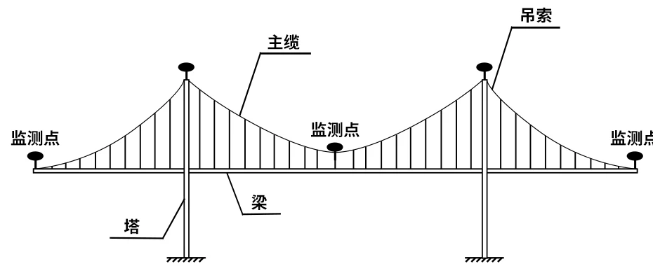 悬索桥监测点布置示意：桥塔、主缆、吊索和桥梁跨中及两端设置 GNSS 监测点