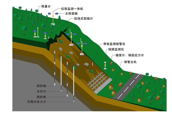 滑坡监测设备布点图：雨量计、位移监测一体机、裂缝计、视频监测仪、应力计、水位计和孔隙水压力计等设备分层部署